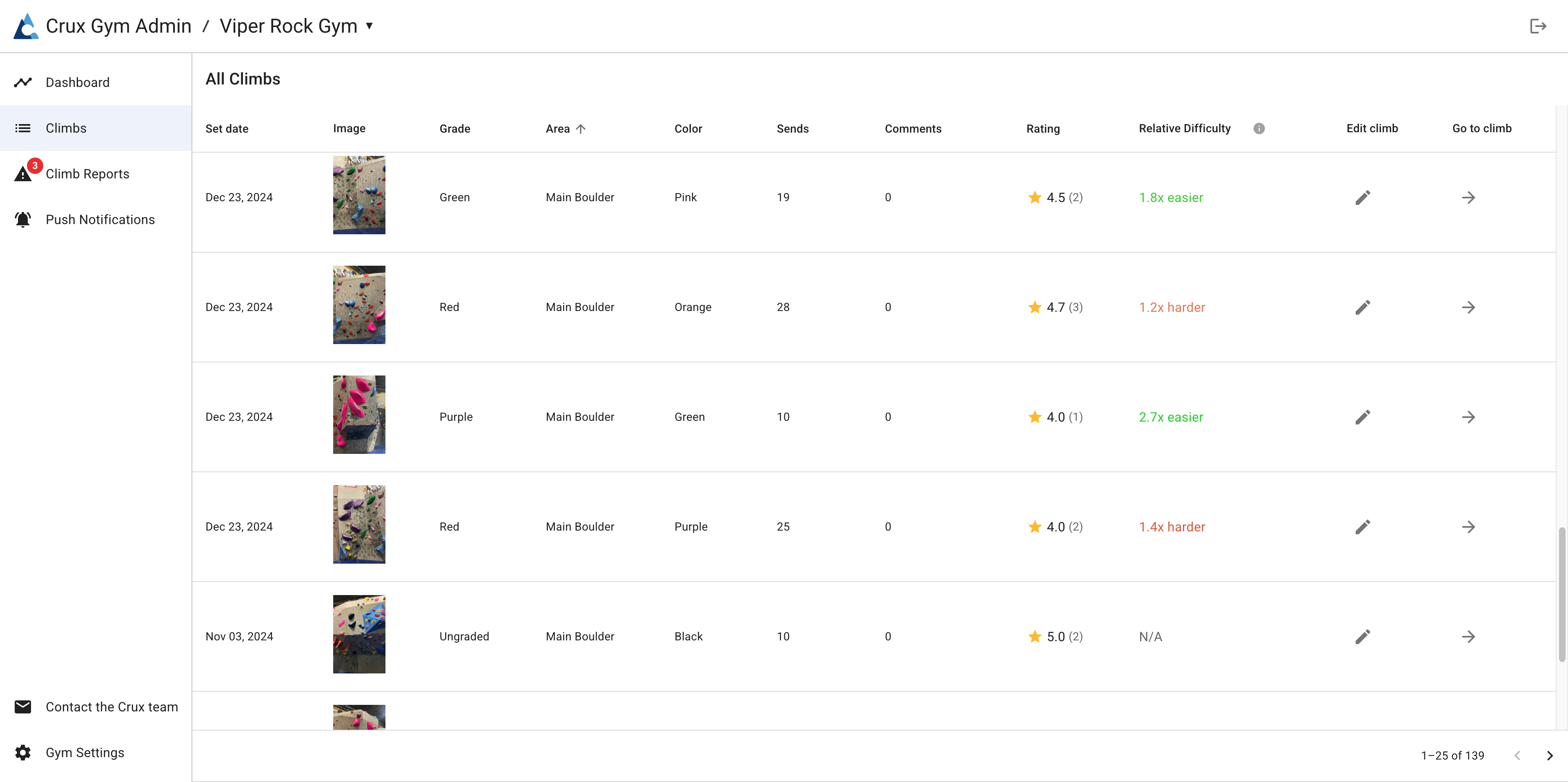 The official climbs analytics section, which shows how climbs are being climbed and which ones are misgraded.