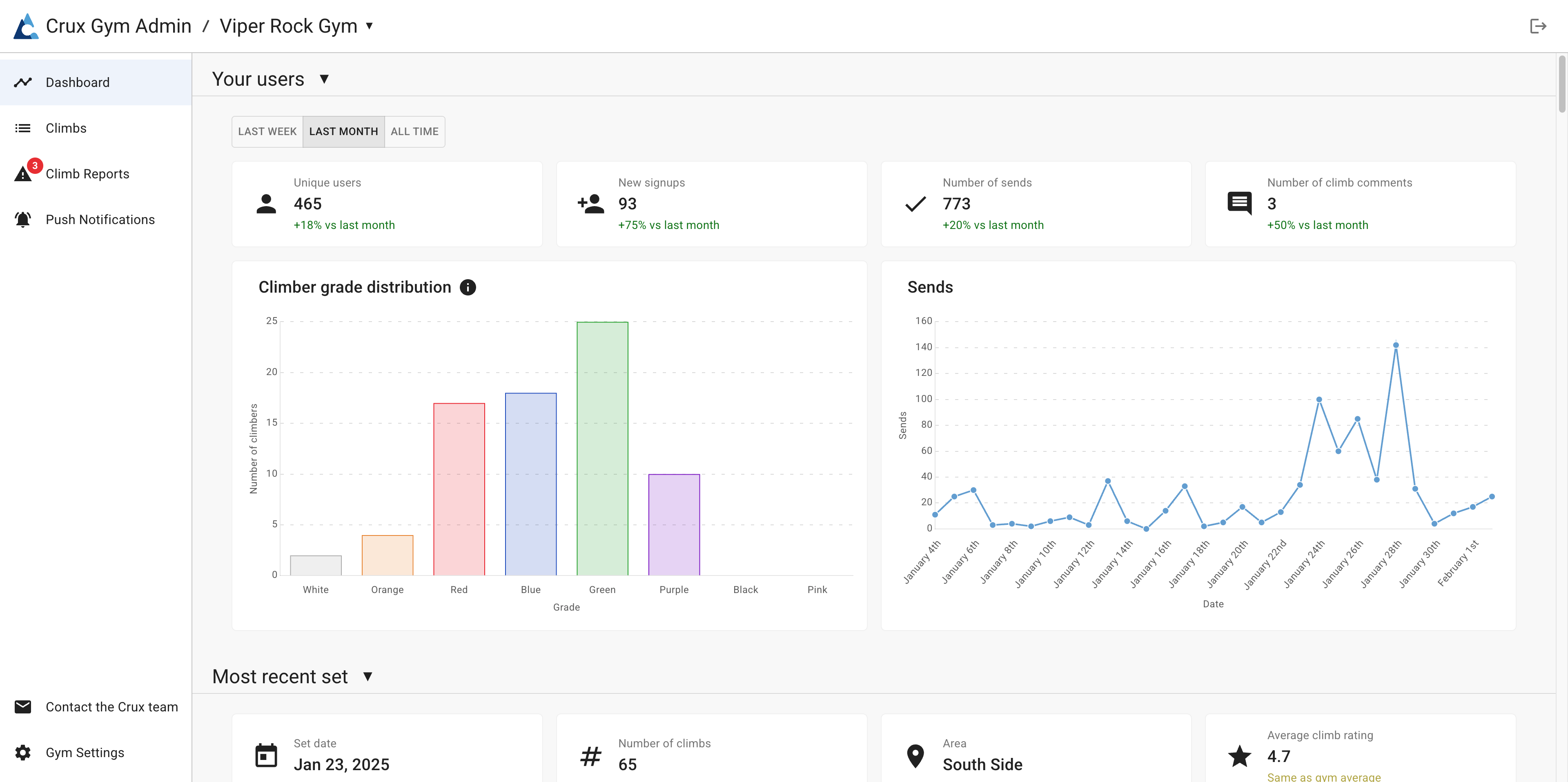 The official climbs gym analytics page for a gym on the Crux Climbing App.