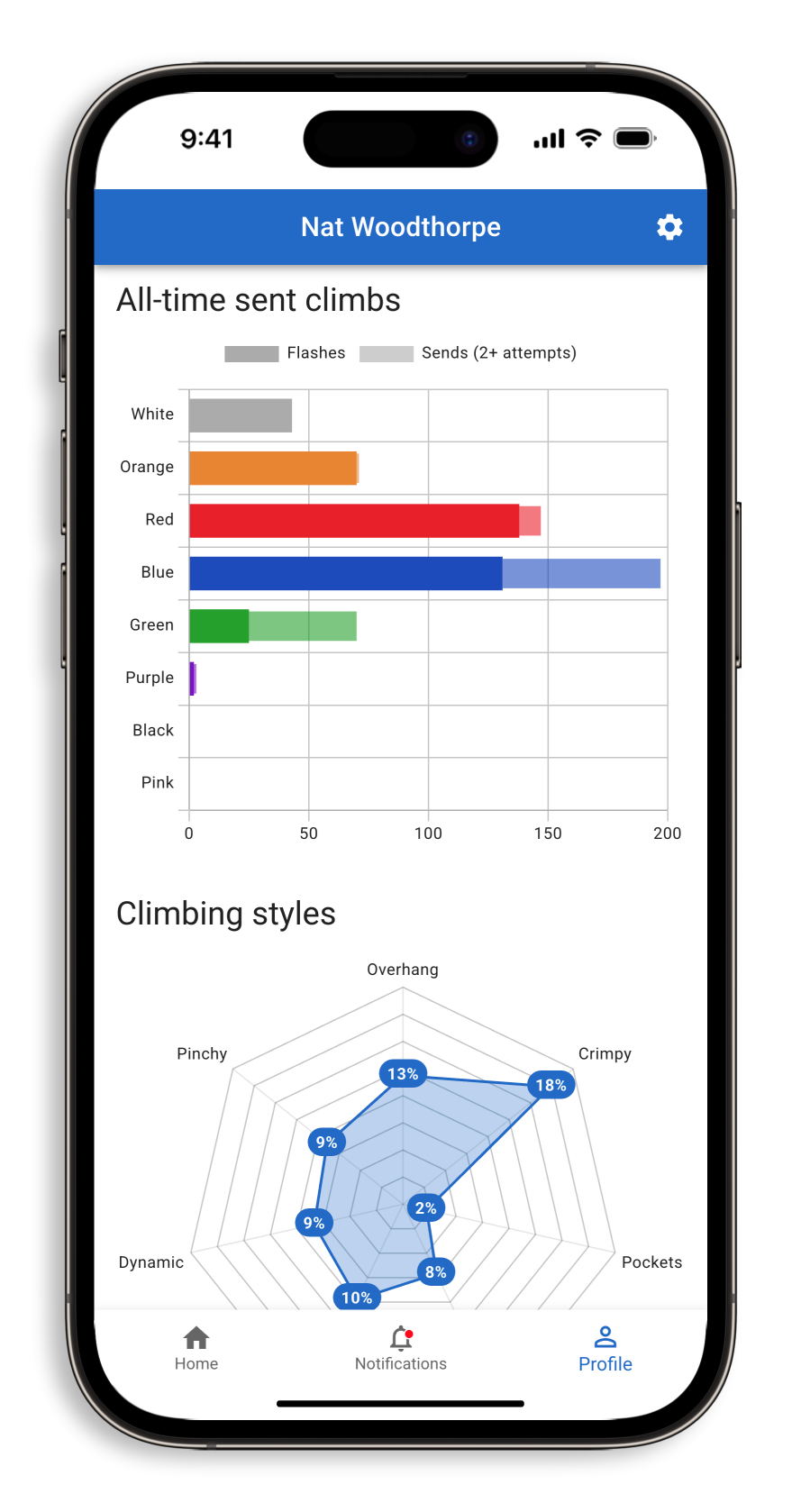 Stats and graphs on a user's profile page on the Crux Climbing App